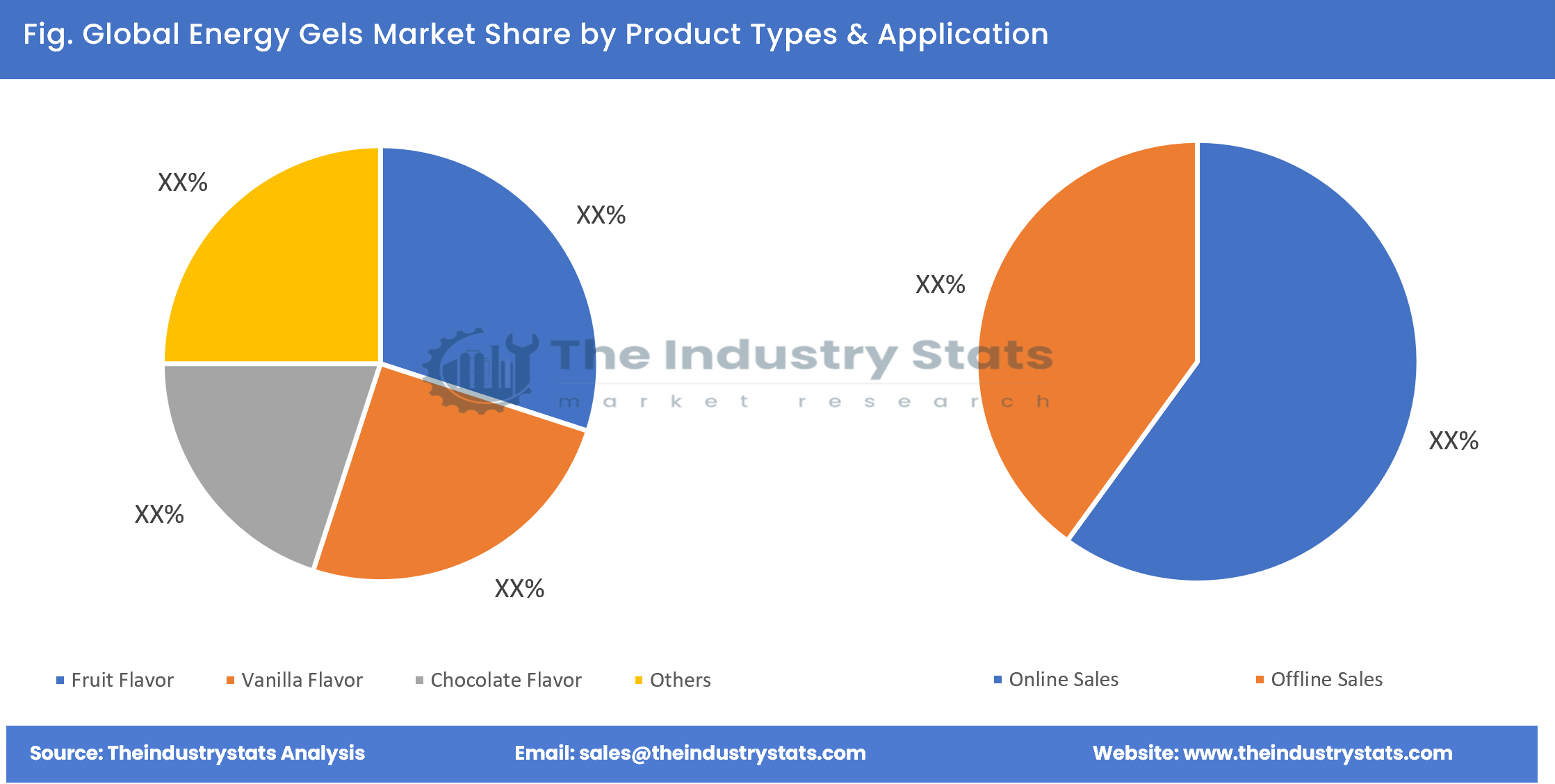 Energy Gels Share by Product Types & Application